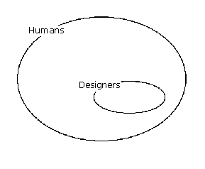 Venn diagram, showing designers as a subset of humans