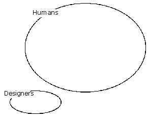 Venn diagram, showing designers as a set that does not intersect the set of humans