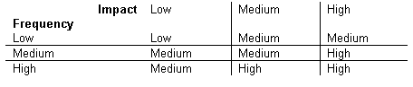 Drawing of a severity matrix showing Frequency and Impact. The matrix is expressed in words in the subsequent text.
